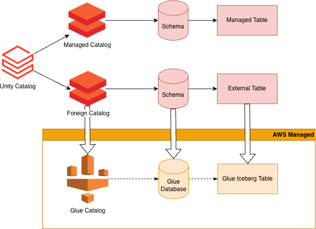 Foreign Catalog diagram